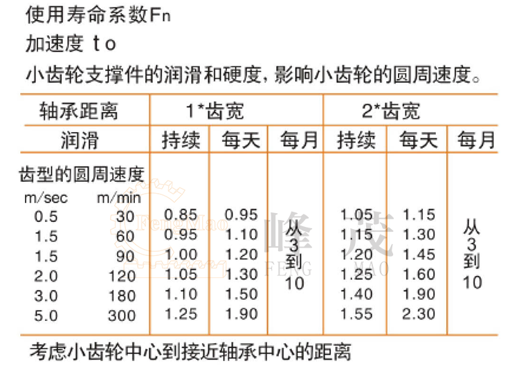 小齒輪支撐件潤(rùn)滑與圓周速度的對(duì)比 小齒輪支撐件潤(rùn)滑與圓周速度的對(duì)比